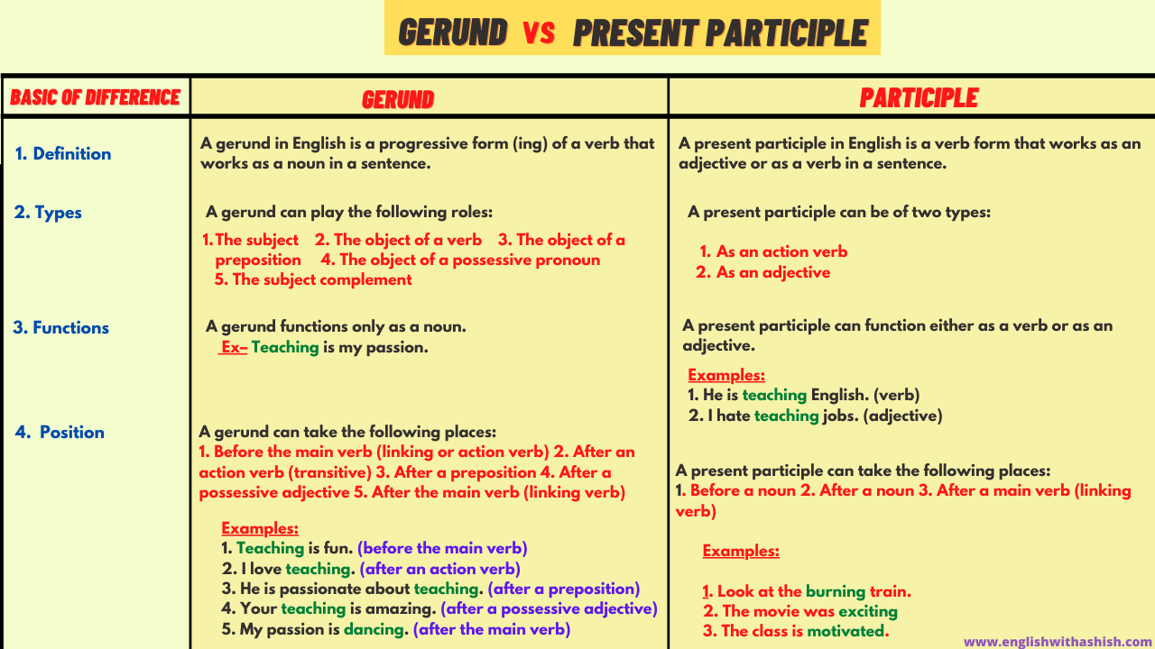 Difference Between A Gerund And A Present Participle