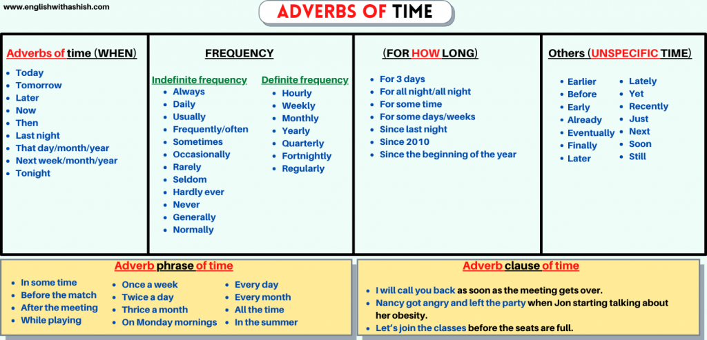 Слово поднять какое время. Adverbial phrases в английском. Adverbs примеры. Adverbs правило. Adverbs of time and place таблица.
