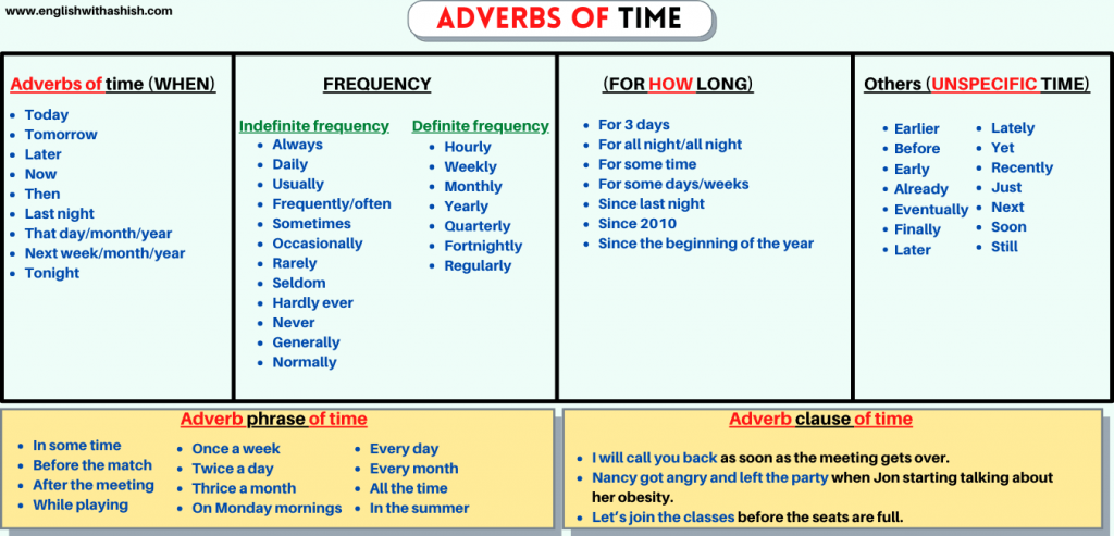 Adverbial phrases в английском. Adverbs примеры. Adverbs правило. Adverbs of time and place таблица. Не способен какое время