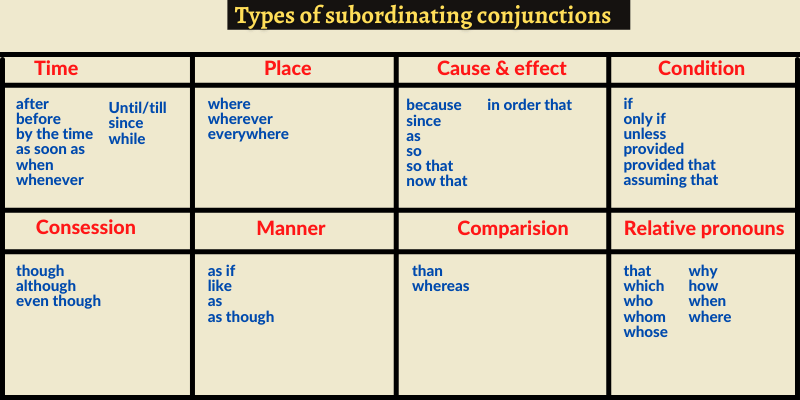 Subordinating conjunctions. Subordinating conjunctions в английском языке. Subordinating conjunctions examples. Types of conjunctions. Types of conjunctions in English.