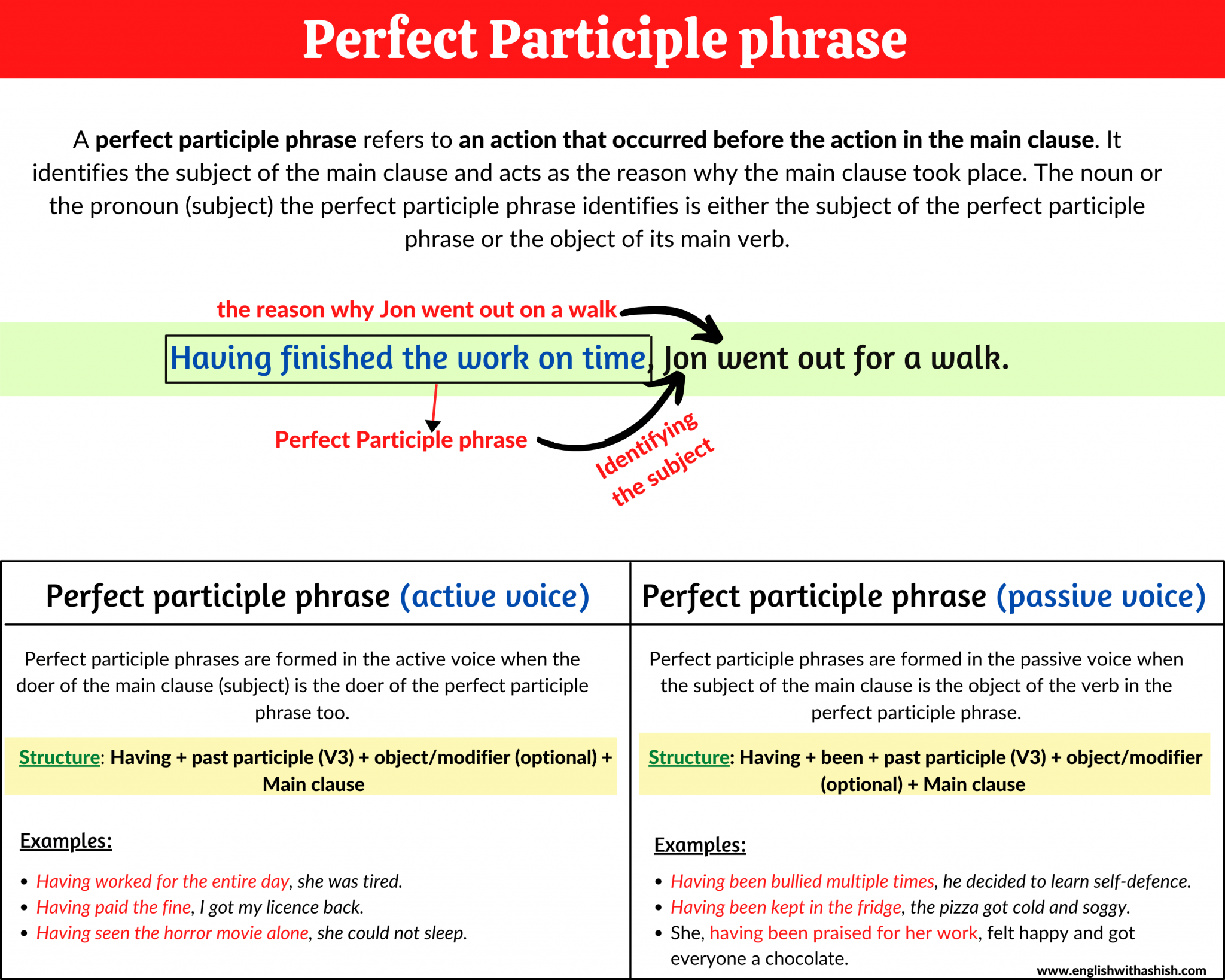 perfect-participle-phrase-definition-types-and-examples