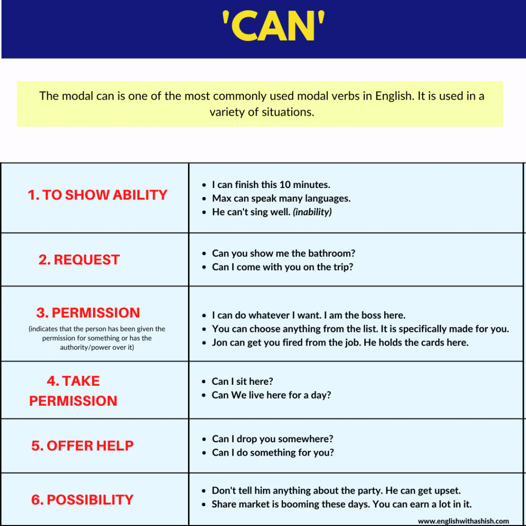 use of can with examples in hindi and english