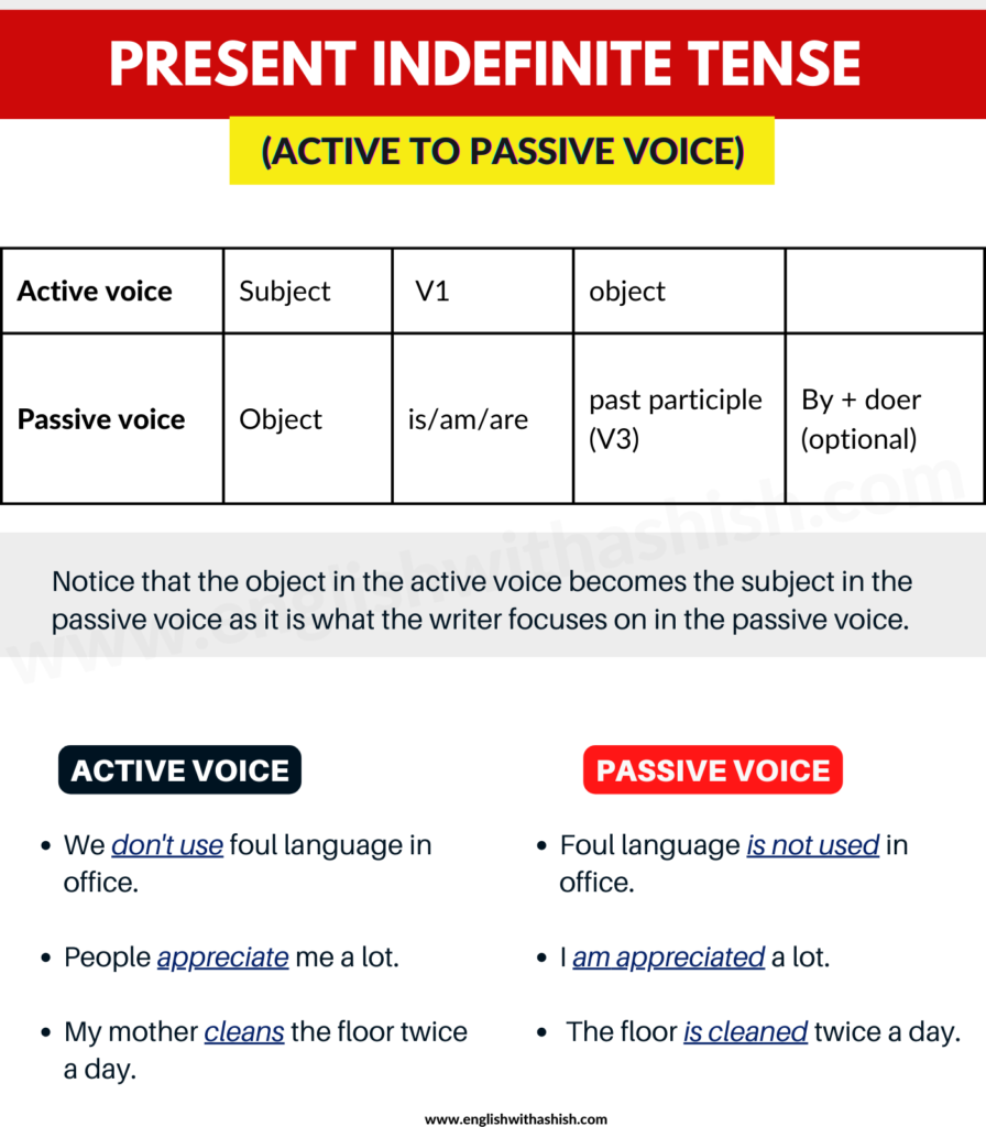 Present Indefinite tense active to passive voice