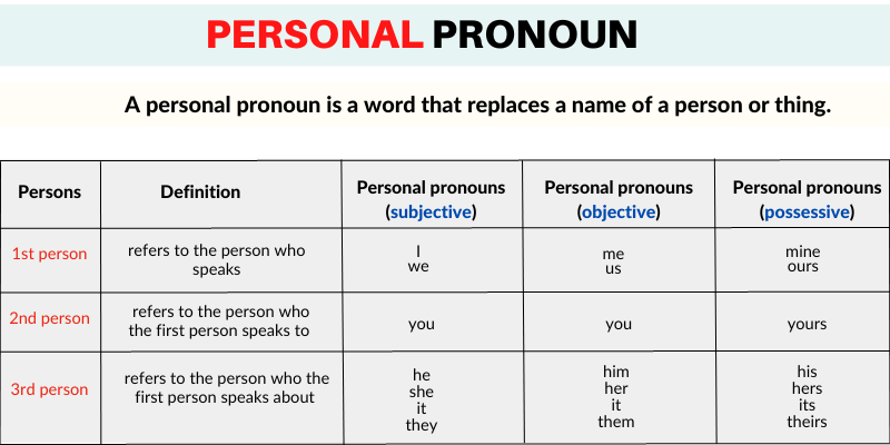What is a Personal pronoun in English? A detailed guide What Is A Personal Pronoun In English? A Detailed Guide